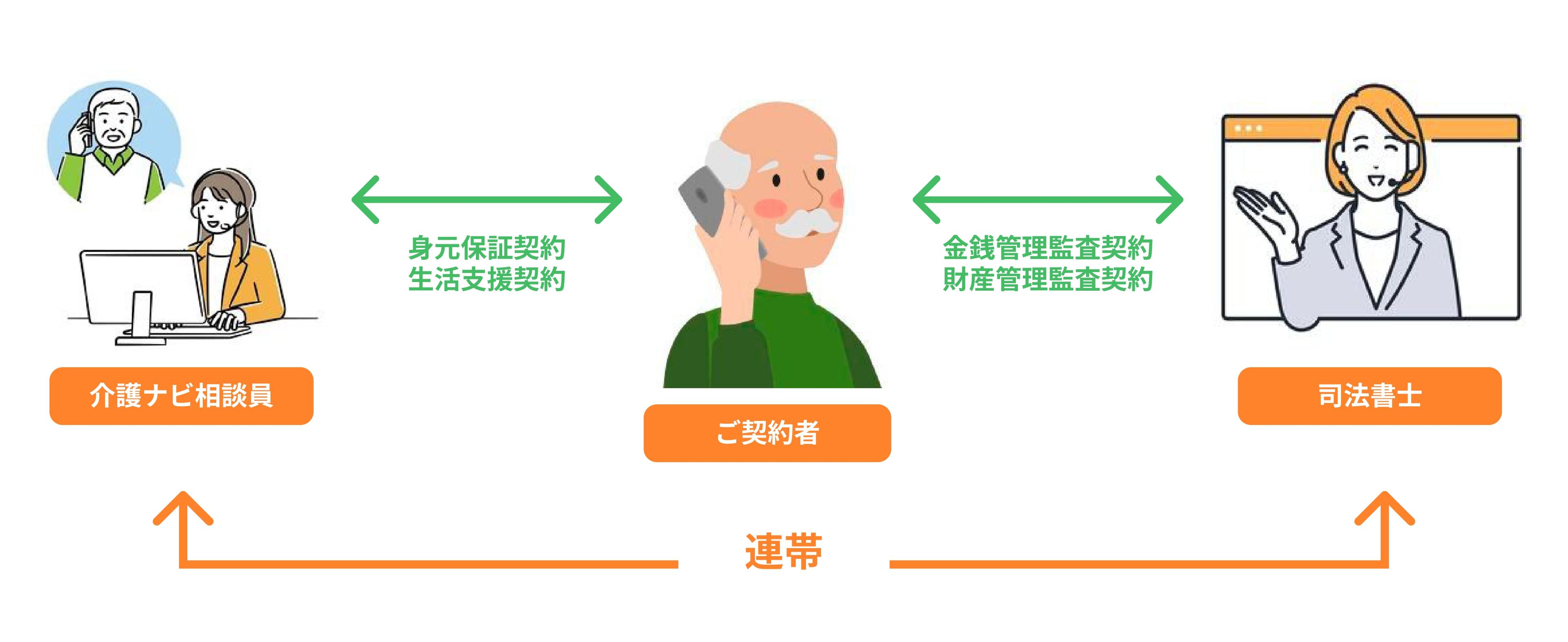 Picture of 介護ナビ相談員・司法書士が 連携してサポートします