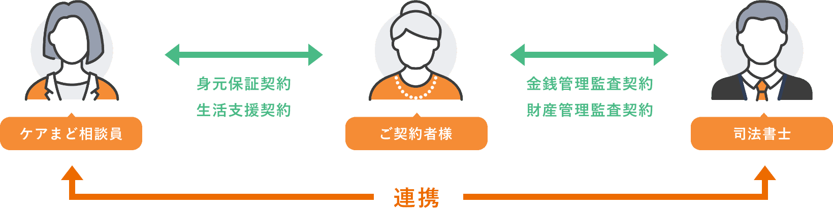 Picture of 介護ナビ相談員・司法書士が 連携してサポートします